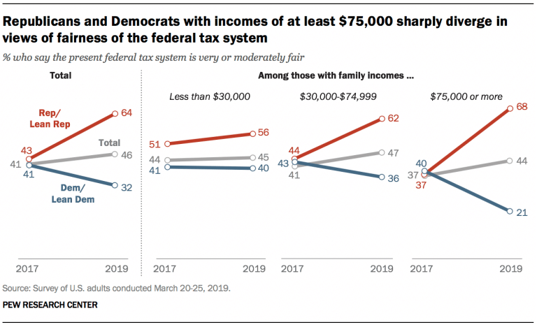 Pew Research Center: Survey on Fairness of US Tax System