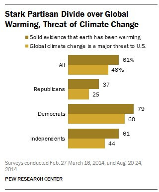Pew: Partisan Divide on Global Warming