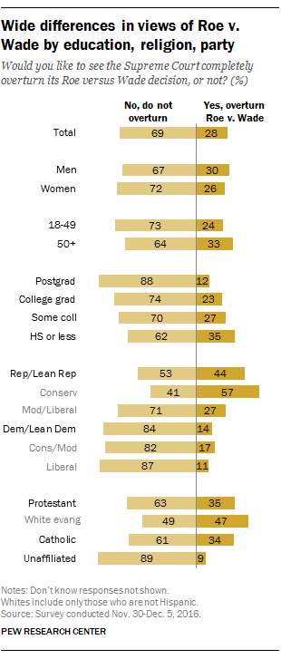 Statistics: Pew, demographics of Roe v Wade support