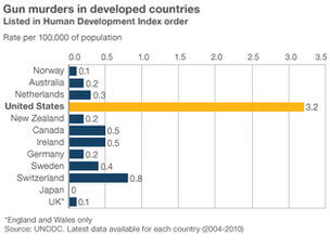Gun murders in US versus similarly developed countries