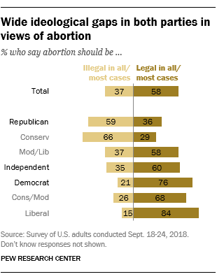 Graphic of politics vs abortion views