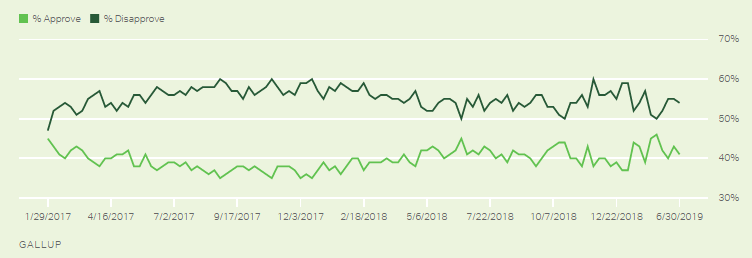 Trump Approval ratings Jan 2017 to Jun 2019