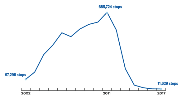 Number of "Stop and Frisk" stops